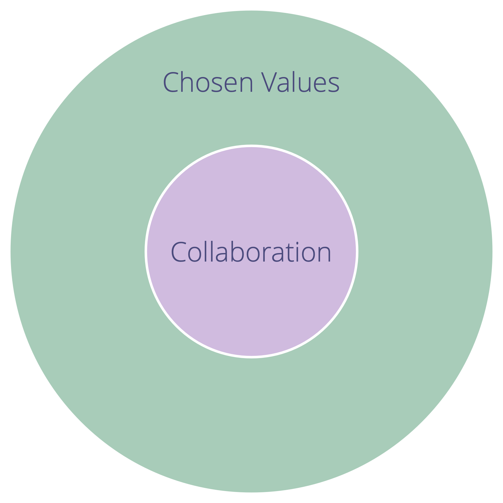 Valda värderingar definierar begränsningar för samarbete