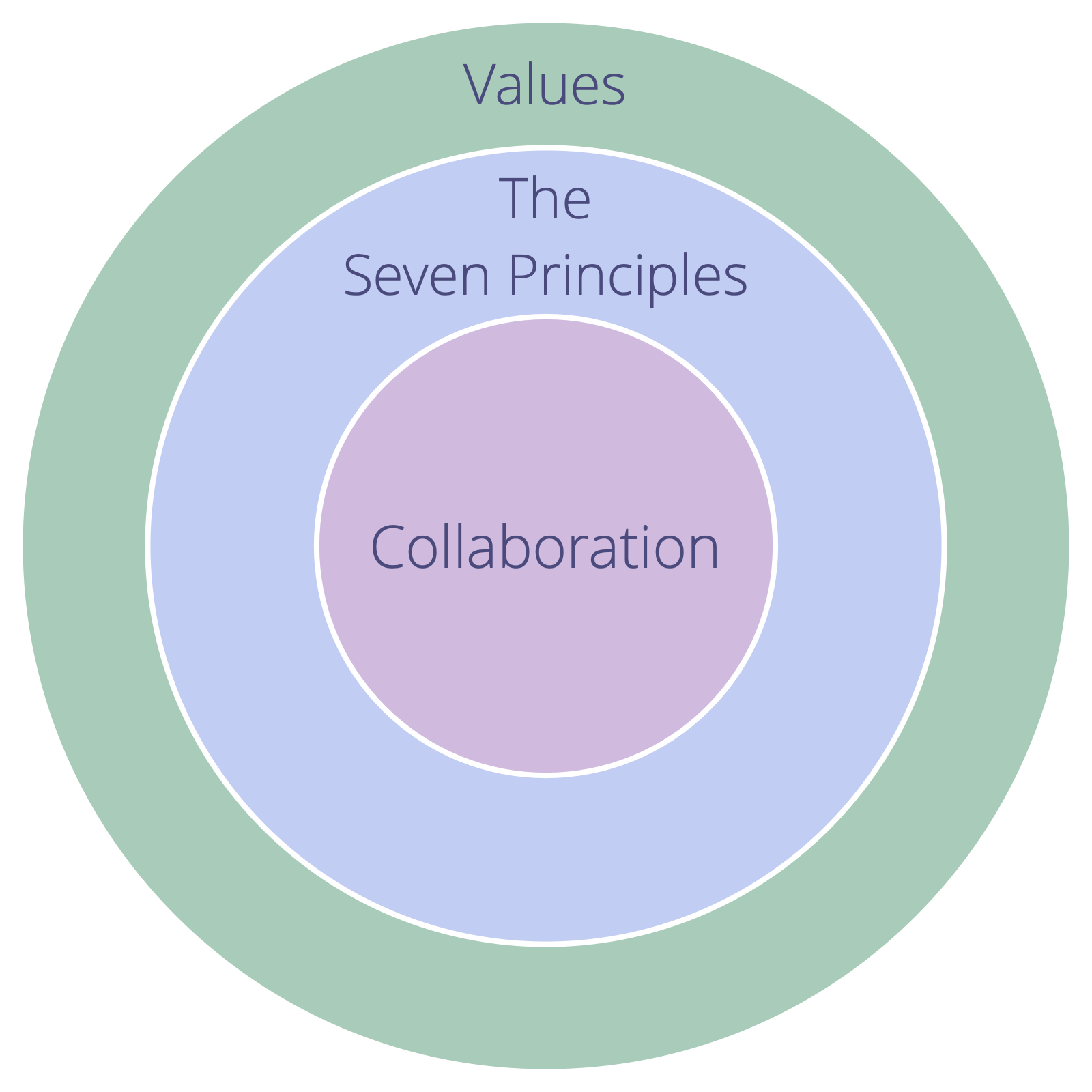 En organisations värderingar måste omfatta De Sju Principerna