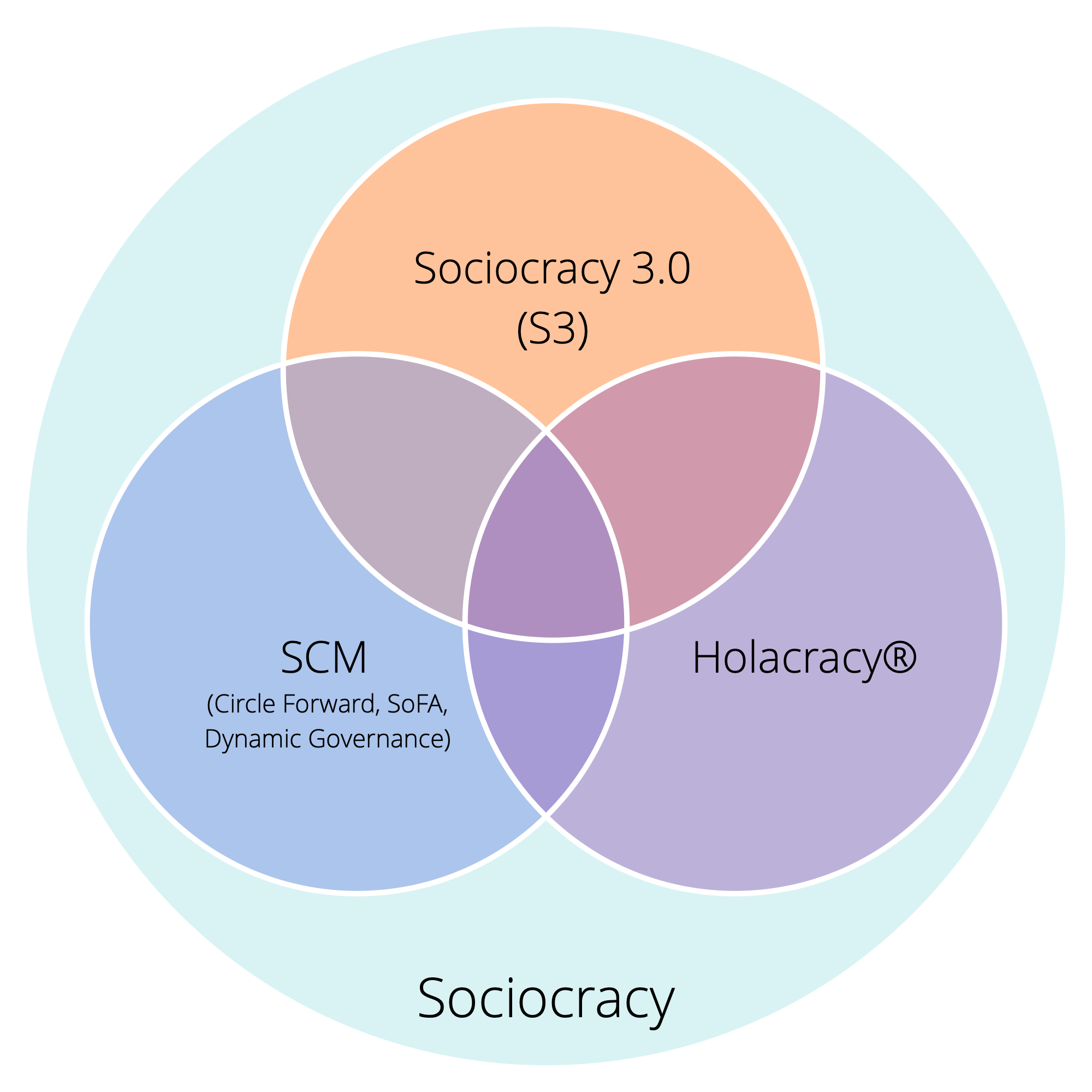Tre varianter av sociokrati