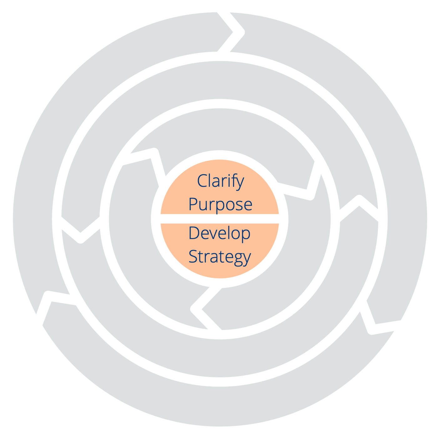 Två principer för orientering: Förtydliga syfte – Utveckla strategi