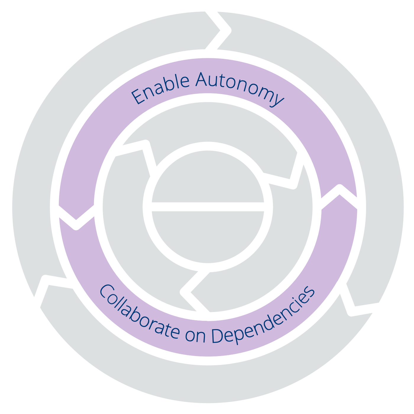 Two Principles for Structure: Enable Autonomy – Collaborate on Dependencies