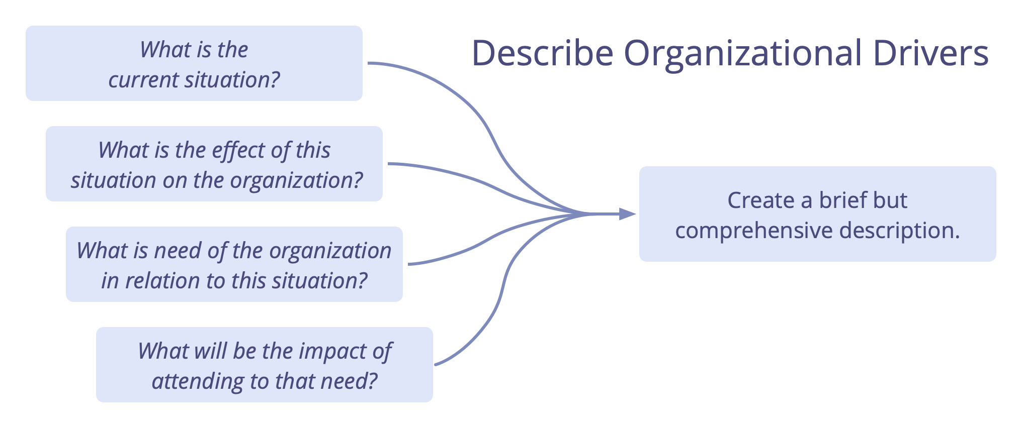 Beskriv organisatoriska drivkrafter